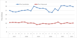 Cover photo for North Carolina Timber Prices  Were Slightly Down in the Second Quarter of 2022