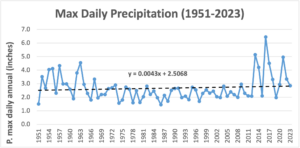 Line graph shows P. max daily annual preciptiation in inches (0-7) from 1951 through 2023